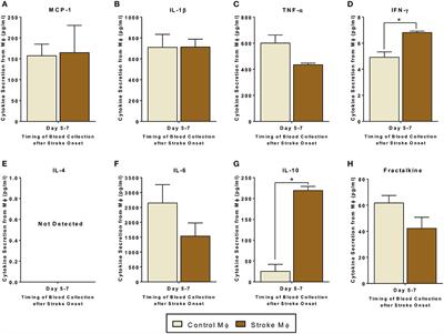 Peripheral blood monocytes as a therapeutic target for marrow stromal cells in stroke patients